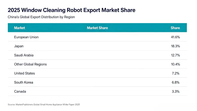 ​Las exportaciones chinas de robots limpiadores de ventanas aumentan y la escala del mercado global alcanzará los 700 millones de dólares en 2026